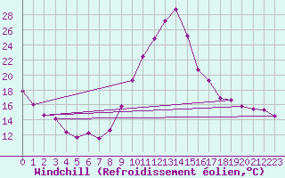 Courbe du refroidissement olien pour Dax (40)