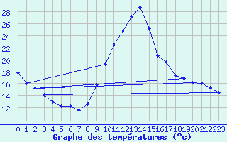 Courbe de tempratures pour Dax (40)