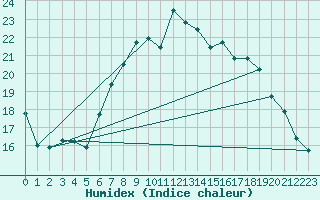 Courbe de l'humidex pour Oron (Sw)