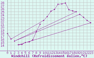 Courbe du refroidissement olien pour La Rochelle - Aerodrome (17)