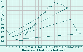 Courbe de l'humidex pour Alcaiz