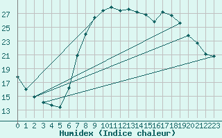 Courbe de l'humidex pour Decimomannu