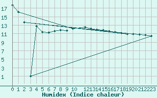 Courbe de l'humidex pour Wien / Hohe Warte