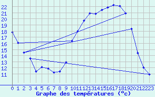 Courbe de tempratures pour Auch (32)