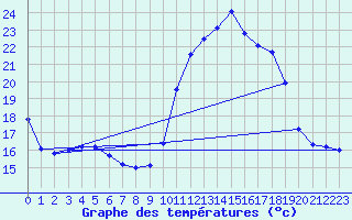 Courbe de tempratures pour Xert / Chert (Esp)