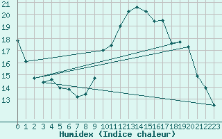 Courbe de l'humidex pour Ile d'Yeu - Saint-Sauveur (85)