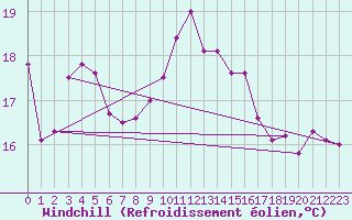 Courbe du refroidissement olien pour Saint Catherine