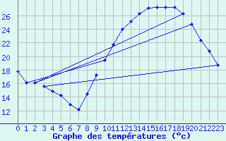 Courbe de tempratures pour Avord (18)