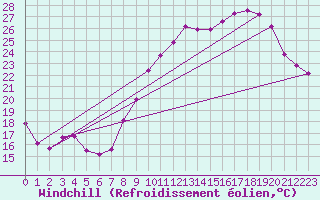 Courbe du refroidissement olien pour Montroy (17)