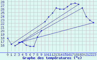 Courbe de tempratures pour Montroy (17)
