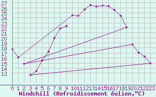 Courbe du refroidissement olien pour Weissenburg