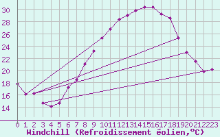 Courbe du refroidissement olien pour Talarn