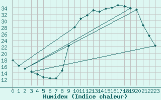 Courbe de l'humidex pour Saclas (91)