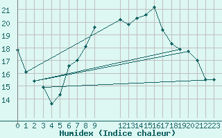 Courbe de l'humidex pour Nyon-Changins (Sw)
