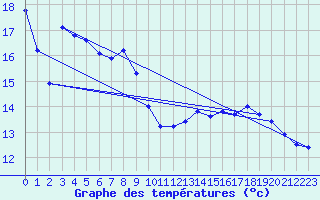Courbe de tempratures pour Grandchamp (89)