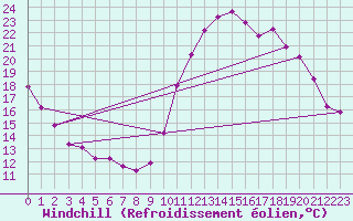 Courbe du refroidissement olien pour Verges (Esp)