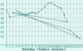 Courbe de l'humidex pour Palma De Mallorca