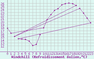 Courbe du refroidissement olien pour Bourges (18)