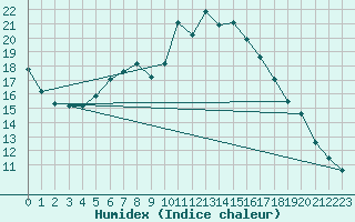 Courbe de l'humidex pour Chateau-d-Oex