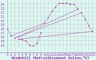 Courbe du refroidissement olien pour Sallles d