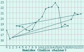 Courbe de l'humidex pour Torino / Bric Della Croce