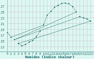 Courbe de l'humidex pour Ell Aws