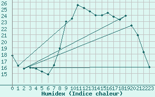 Courbe de l'humidex pour Nantes (44)