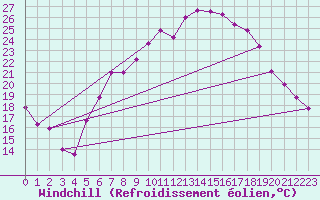Courbe du refroidissement olien pour Weihenstephan