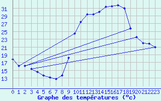 Courbe de tempratures pour Besson - Chassignolles (03)