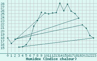 Courbe de l'humidex pour Harburg