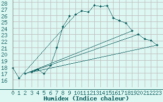 Courbe de l'humidex pour Warburg