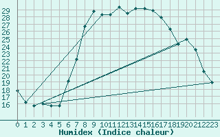 Courbe de l'humidex pour Annaba