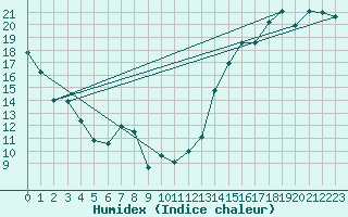 Courbe de l'humidex pour Robertson Lake