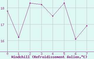 Courbe du refroidissement olien pour Straumsnes