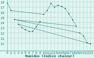 Courbe de l'humidex pour Lerida (Esp)