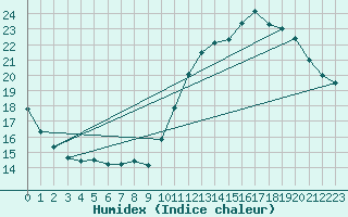 Courbe de l'humidex pour La Baeza (Esp)