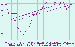 Courbe du refroidissement olien pour Mont-Aigoual (30)