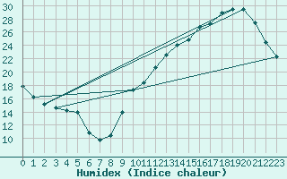 Courbe de l'humidex pour La Baeza (Esp)