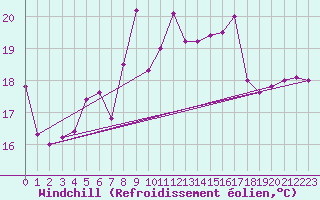 Courbe du refroidissement olien pour Belm