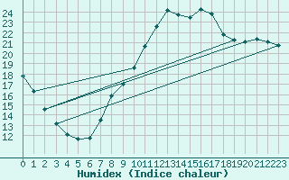 Courbe de l'humidex pour Lille (59)