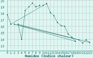 Courbe de l'humidex pour Stavoren Aws
