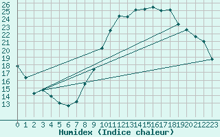 Courbe de l'humidex pour Tours (37)