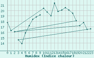 Courbe de l'humidex pour Voorschoten