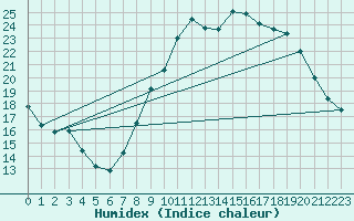 Courbe de l'humidex pour Orange (84)