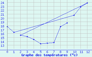 Courbe de tempratures pour Saint-Georges-les-Bains (07)