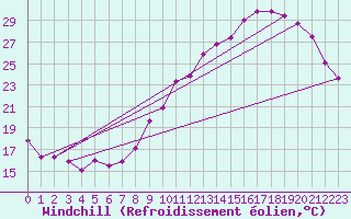 Courbe du refroidissement olien pour Laval (53)