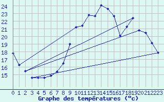 Courbe de tempratures pour Vichy (03)