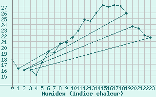 Courbe de l'humidex pour Offenbach Wetterpar