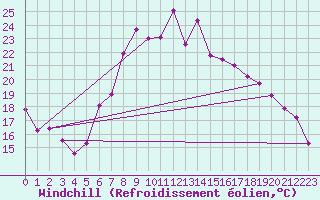 Courbe du refroidissement olien pour Artern
