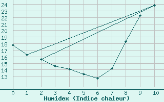 Courbe de l'humidex pour Saint-Haon (43)